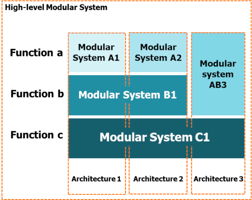 A -igh-level-Modular-System-with-multiple-Product-Architectures